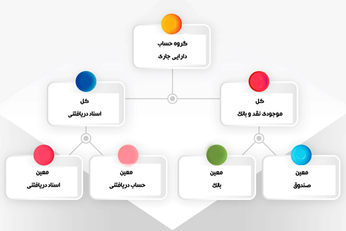 کدینگ حسابداری اختصاصی آپارتمان و برج کدینگ اختصاصی برج و آپارتمان